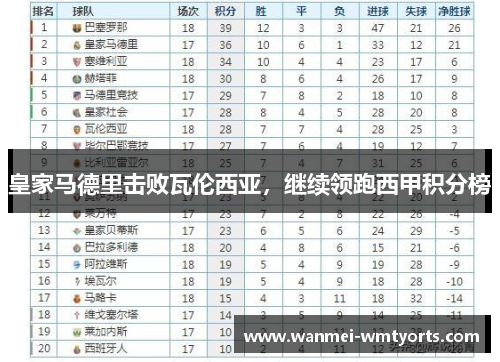 皇家马德里击败瓦伦西亚，继续领跑西甲积分榜